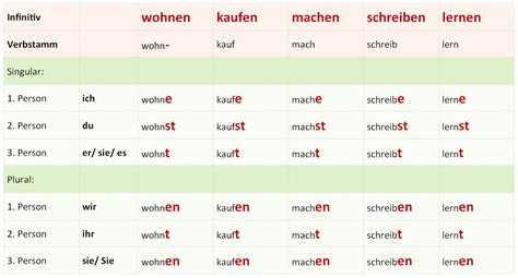 konjugieren deutsch|Konjugation deutscher Verben